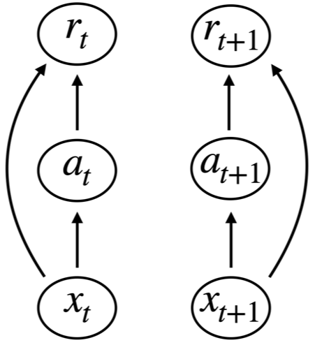 Offline contextual bandit graphical model