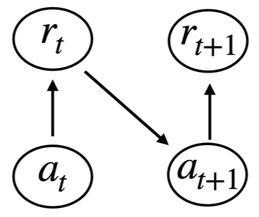 Online bandit graphical model