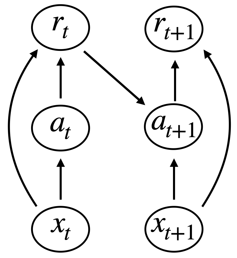 Online contextual bandits graphical model