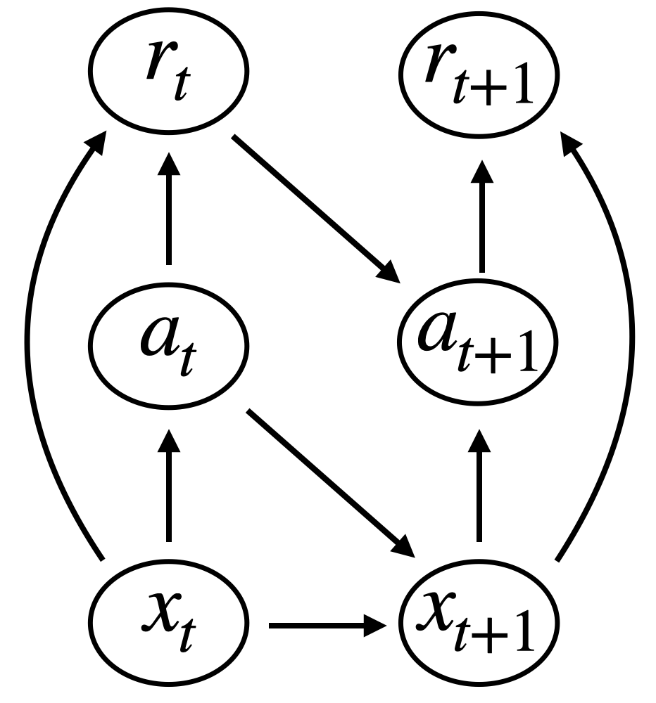 Reinforcement learning graphical model